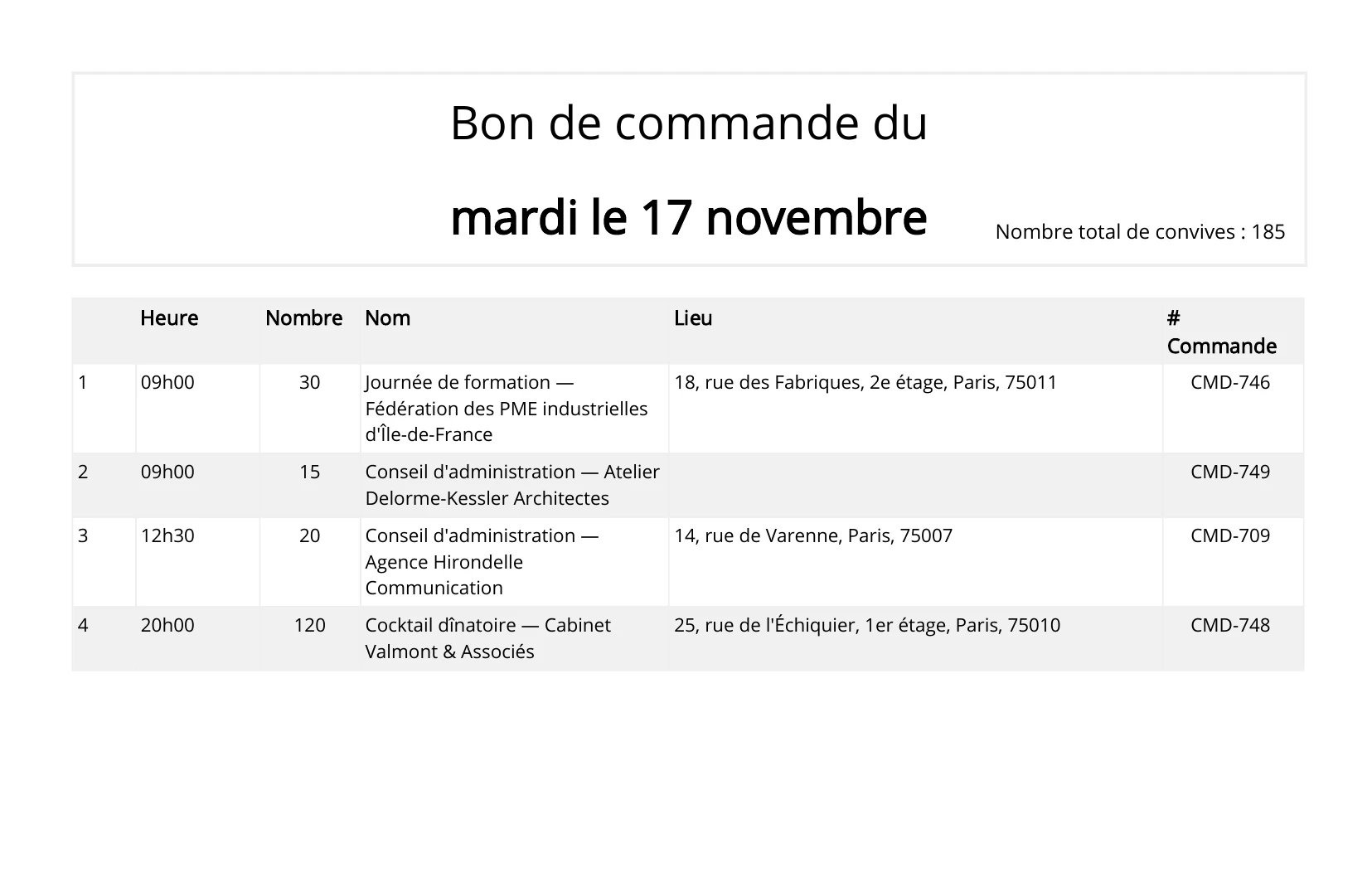 Bon de commande de la journée pour la cuisine : heure, nombre, événement et lieu