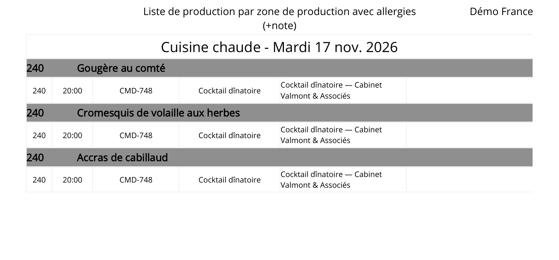 Plan de production par zone avec les allergies, généré par GT3 pour la journée