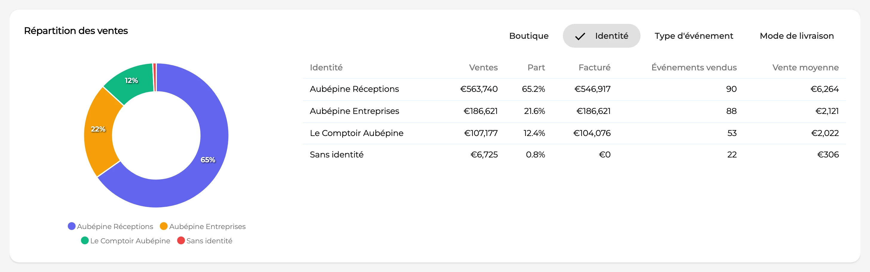 Répartition des ventes par identité de l’organisation dans le tableau de bord Performances de GT3
