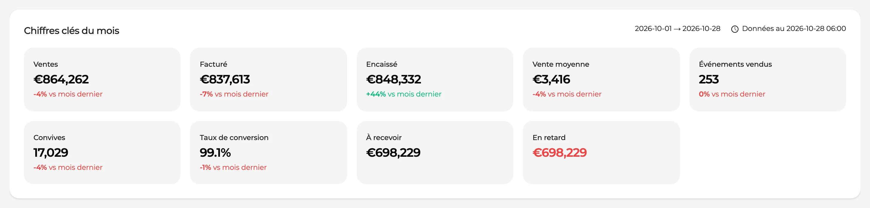 Chiffres clés du mois dans le tableau de bord Performances de GT3